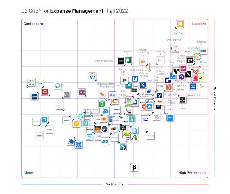 G2 grid ranking for expense management